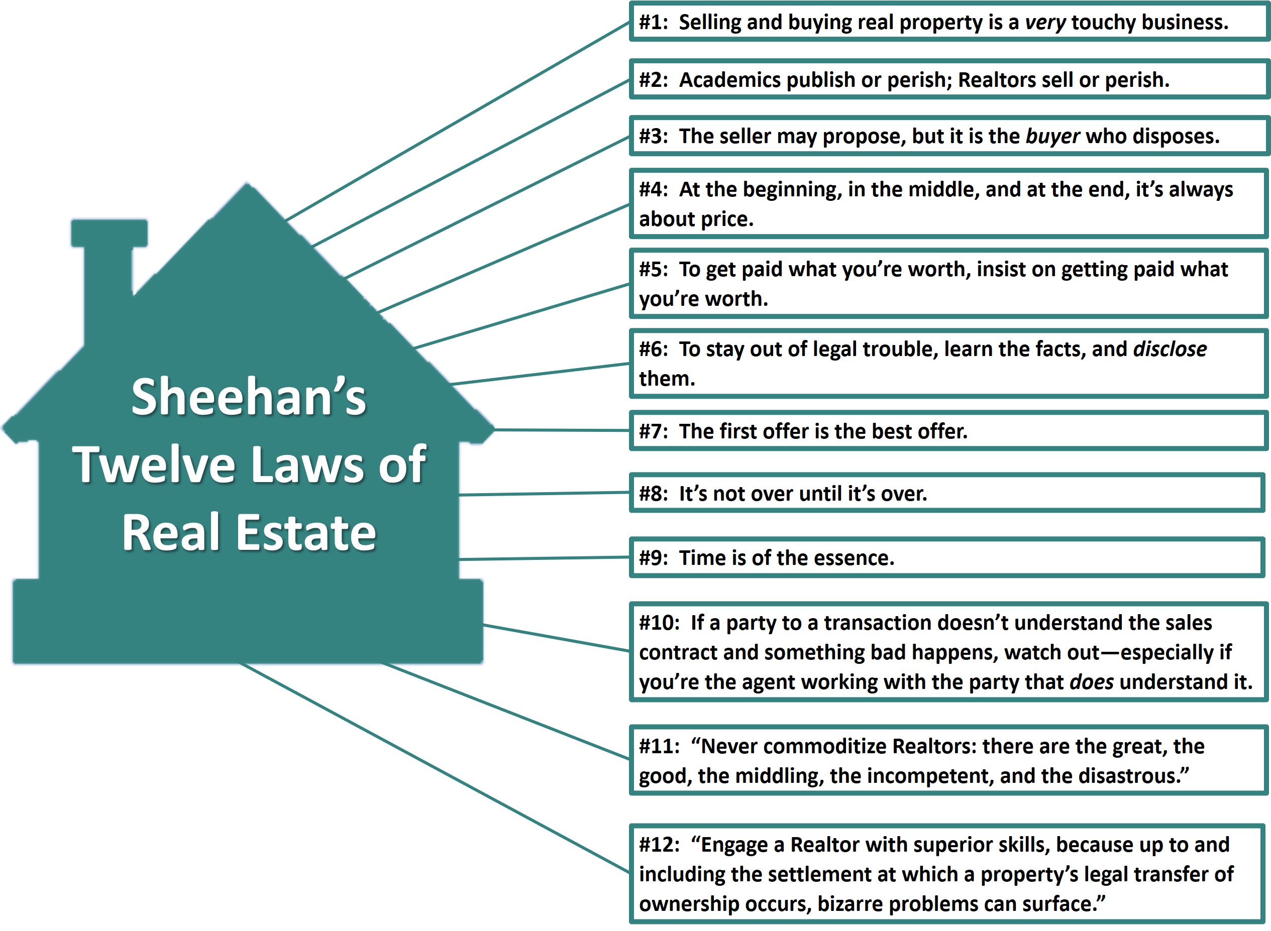 12 Laws of Real Estate JOEY SHEEHAN